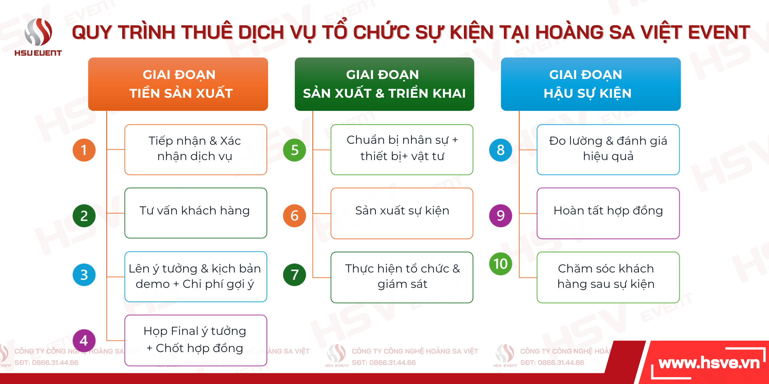 Quy trình tổ chức sự kiện tại HSVE Quy trình tổ chức sự kiện tại HSVE